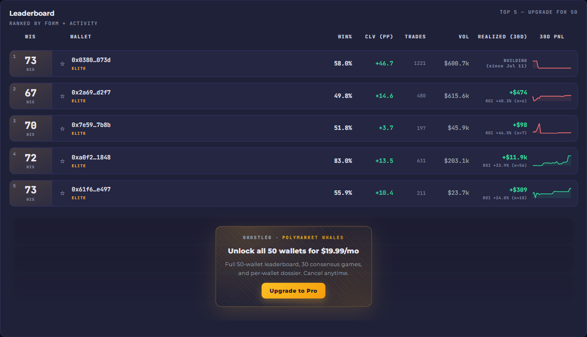 Polymarket whale leaderboard on GhostLeg: wallets ranked by Whale Intelligence Score with win rate, CLV, volume, and 30-day P&L