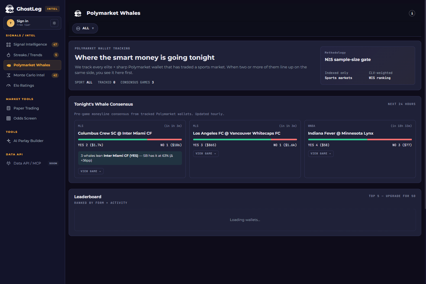 GhostLeg's Polymarket whale tracker showing tonight's whale consensus cards for live sports games